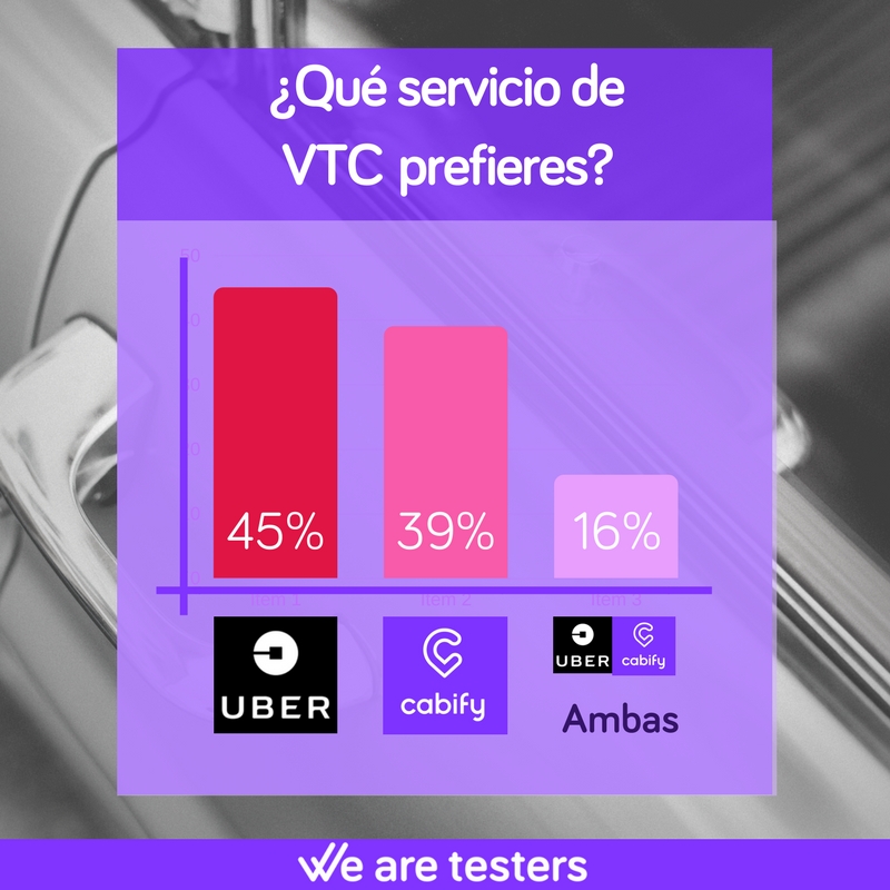 Estudio de mercado sobre VTC: Uber y Cabify