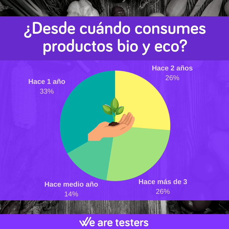 Estudio de mercado. Hábitos de consumo de productos bio y eco.