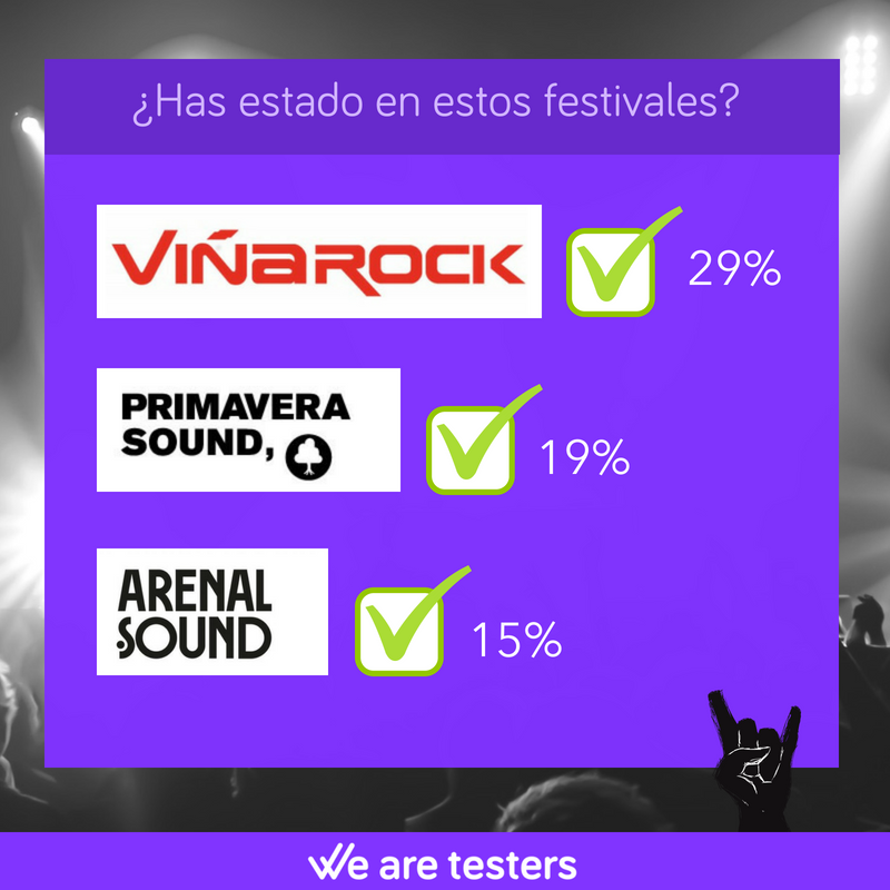 Encuesta sobre festivales de música. Viñarock,, el más popular.